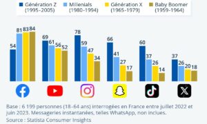 Graphique réseaux sociaux par génération